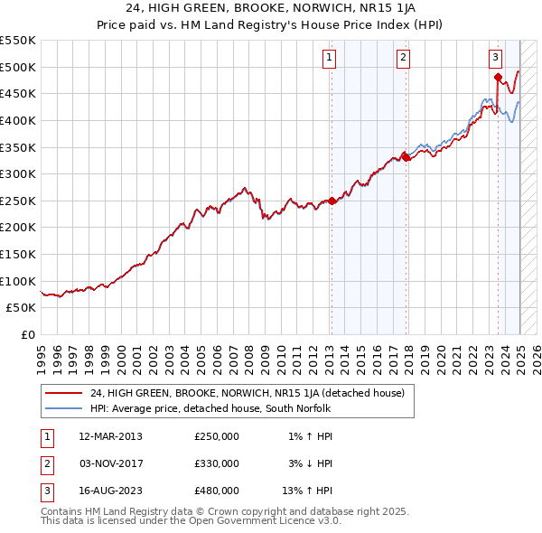 24, HIGH GREEN, BROOKE, NORWICH, NR15 1JA: Price paid vs HM Land Registry's House Price Index