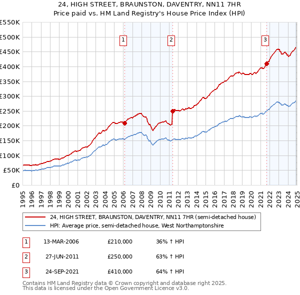 24, HIGH STREET, BRAUNSTON, DAVENTRY, NN11 7HR: Price paid vs HM Land Registry's House Price Index