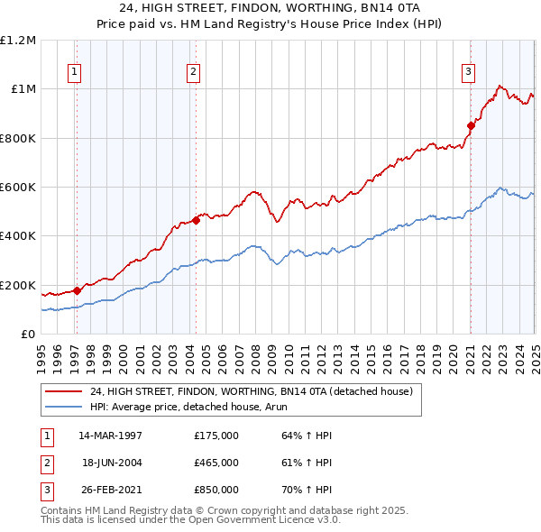 24, HIGH STREET, FINDON, WORTHING, BN14 0TA: Price paid vs HM Land Registry's House Price Index