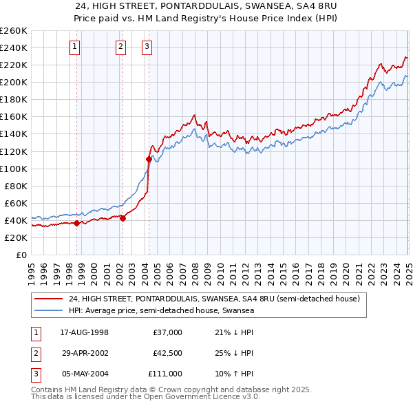 24, HIGH STREET, PONTARDDULAIS, SWANSEA, SA4 8RU: Price paid vs HM Land Registry's House Price Index