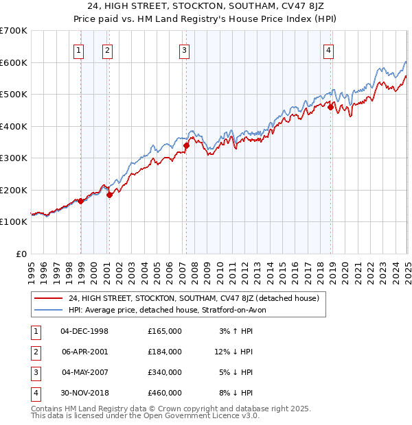 24, HIGH STREET, STOCKTON, SOUTHAM, CV47 8JZ: Price paid vs HM Land Registry's House Price Index