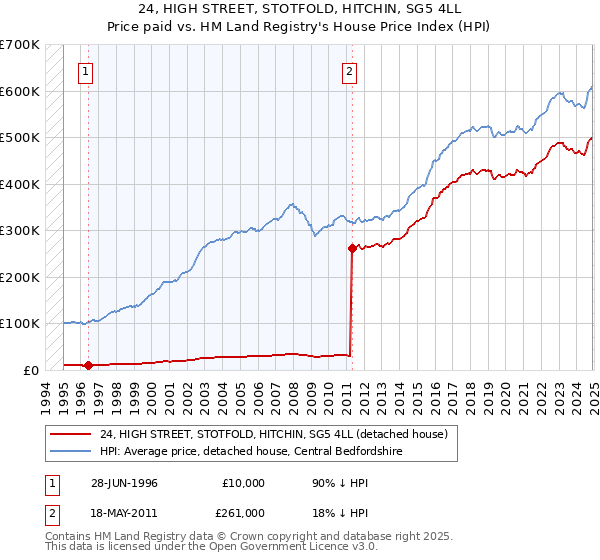 24, HIGH STREET, STOTFOLD, HITCHIN, SG5 4LL: Price paid vs HM Land Registry's House Price Index