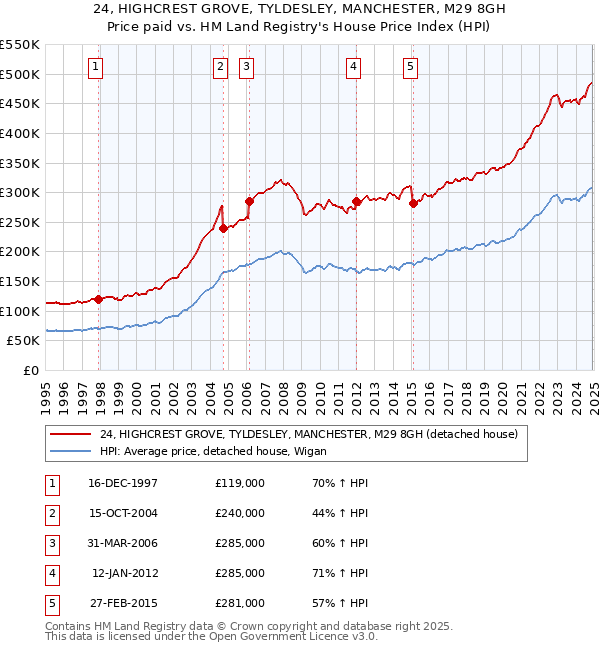 24, HIGHCREST GROVE, TYLDESLEY, MANCHESTER, M29 8GH: Price paid vs HM Land Registry's House Price Index