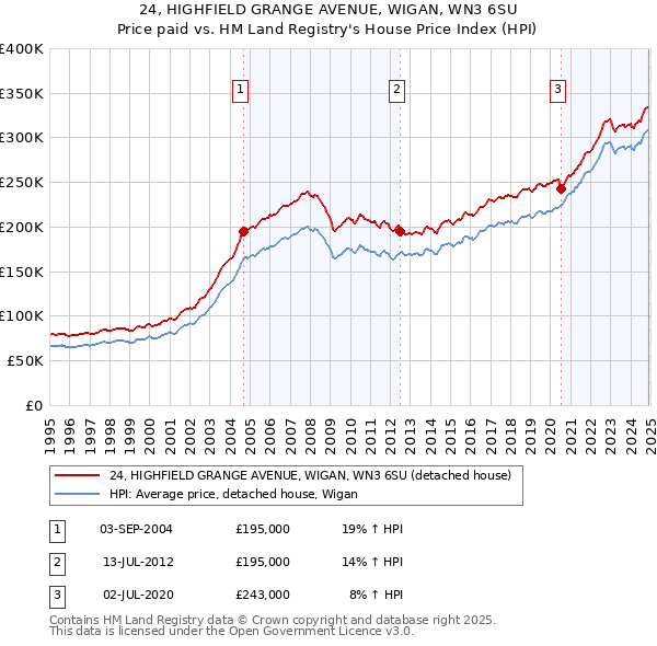 24, HIGHFIELD GRANGE AVENUE, WIGAN, WN3 6SU: Price paid vs HM Land Registry's House Price Index