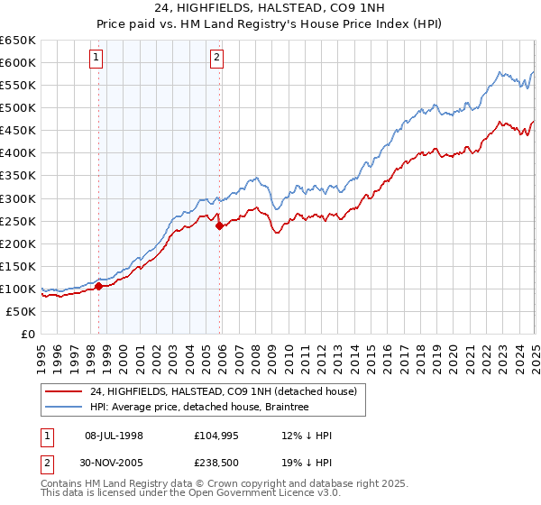 24, HIGHFIELDS, HALSTEAD, CO9 1NH: Price paid vs HM Land Registry's House Price Index
