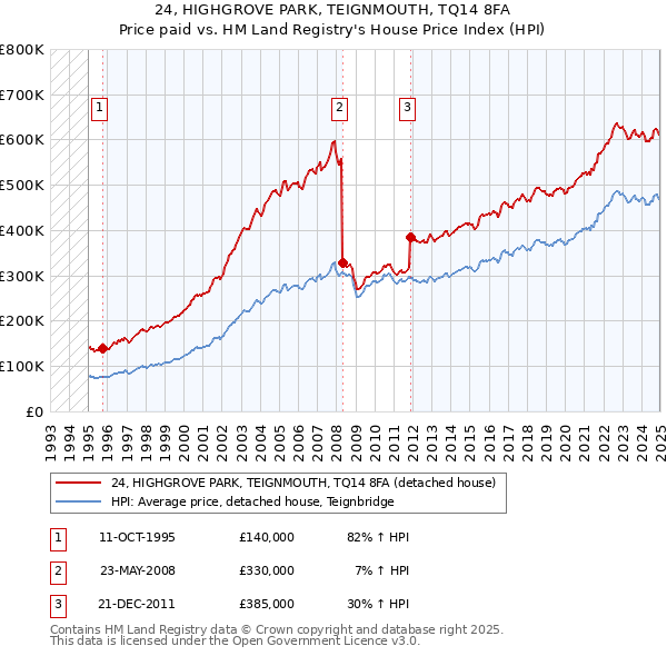 24, HIGHGROVE PARK, TEIGNMOUTH, TQ14 8FA: Price paid vs HM Land Registry's House Price Index