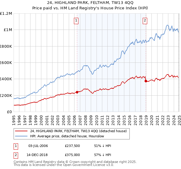 24, HIGHLAND PARK, FELTHAM, TW13 4QQ: Price paid vs HM Land Registry's House Price Index