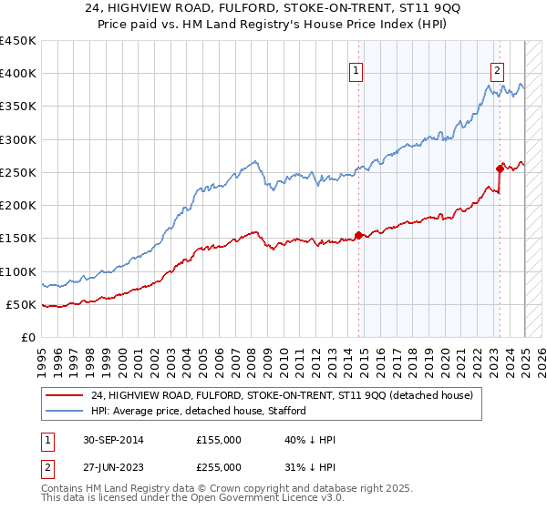 24, HIGHVIEW ROAD, FULFORD, STOKE-ON-TRENT, ST11 9QQ: Price paid vs HM Land Registry's House Price Index