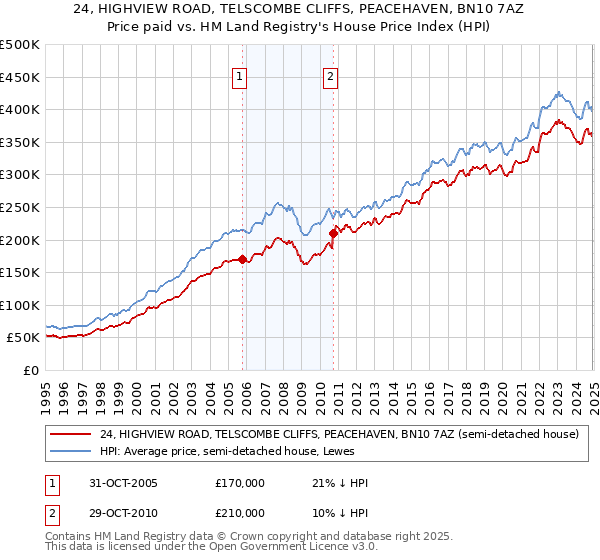 24, HIGHVIEW ROAD, TELSCOMBE CLIFFS, PEACEHAVEN, BN10 7AZ: Price paid vs HM Land Registry's House Price Index