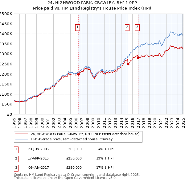 24, HIGHWOOD PARK, CRAWLEY, RH11 9PP: Price paid vs HM Land Registry's House Price Index
