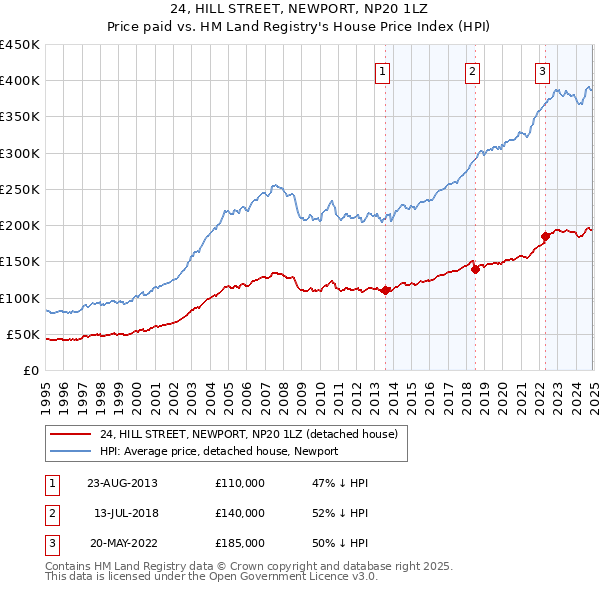 24, HILL STREET, NEWPORT, NP20 1LZ: Price paid vs HM Land Registry's House Price Index