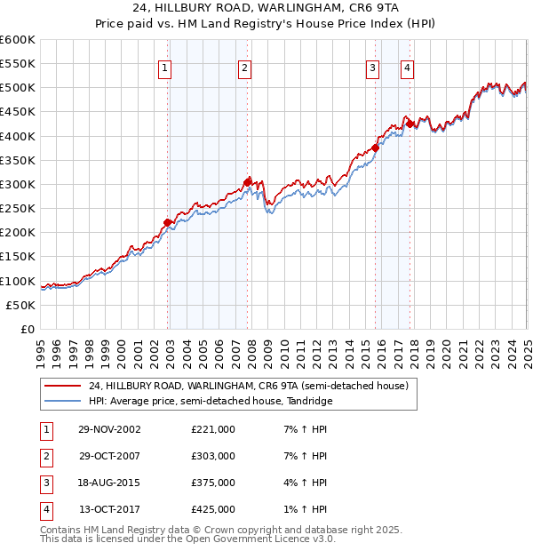 24, HILLBURY ROAD, WARLINGHAM, CR6 9TA: Price paid vs HM Land Registry's House Price Index