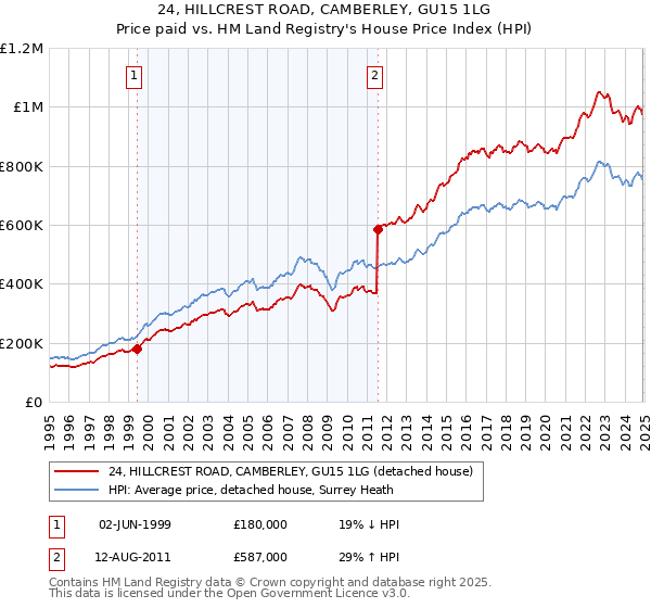 24, HILLCREST ROAD, CAMBERLEY, GU15 1LG: Price paid vs HM Land Registry's House Price Index