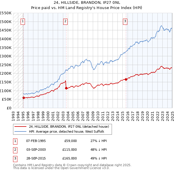 24, HILLSIDE, BRANDON, IP27 0NL: Price paid vs HM Land Registry's House Price Index