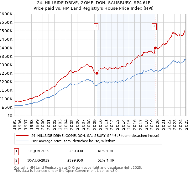 24, HILLSIDE DRIVE, GOMELDON, SALISBURY, SP4 6LF: Price paid vs HM Land Registry's House Price Index