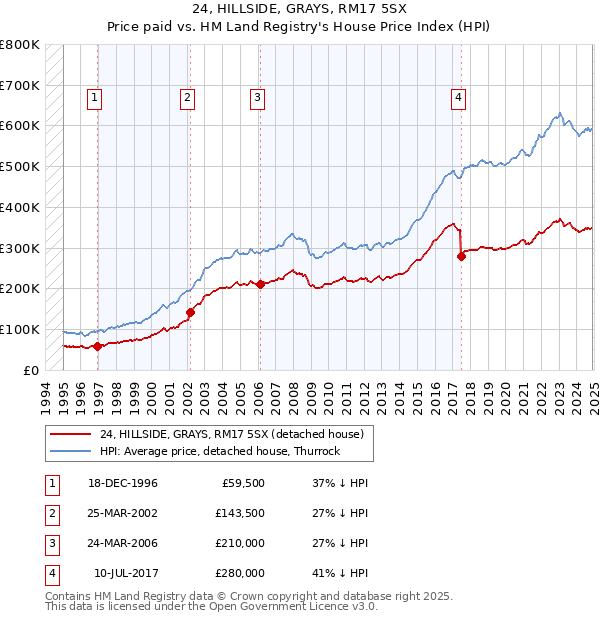 24, HILLSIDE, GRAYS, RM17 5SX: Price paid vs HM Land Registry's House Price Index