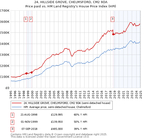 24, HILLSIDE GROVE, CHELMSFORD, CM2 9DA: Price paid vs HM Land Registry's House Price Index