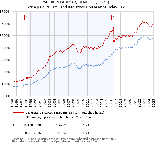 24, HILLSIDE ROAD, BENFLEET, SS7 1JR: Price paid vs HM Land Registry's House Price Index