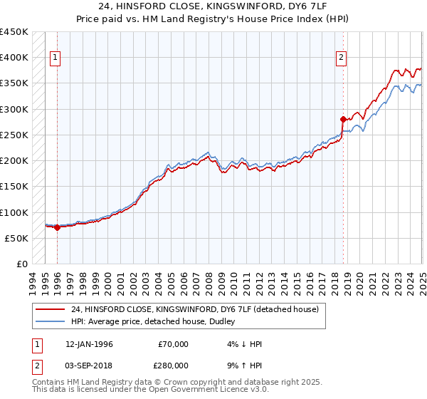 24, HINSFORD CLOSE, KINGSWINFORD, DY6 7LF: Price paid vs HM Land Registry's House Price Index