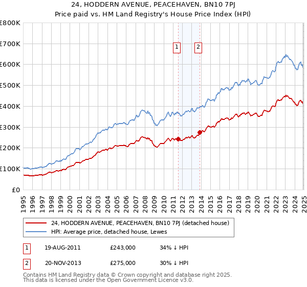 24, HODDERN AVENUE, PEACEHAVEN, BN10 7PJ: Price paid vs HM Land Registry's House Price Index