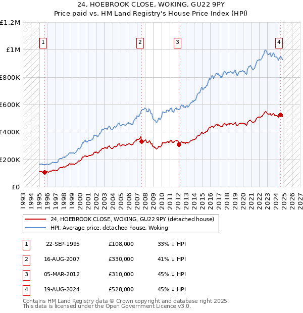 24, HOEBROOK CLOSE, WOKING, GU22 9PY: Price paid vs HM Land Registry's House Price Index