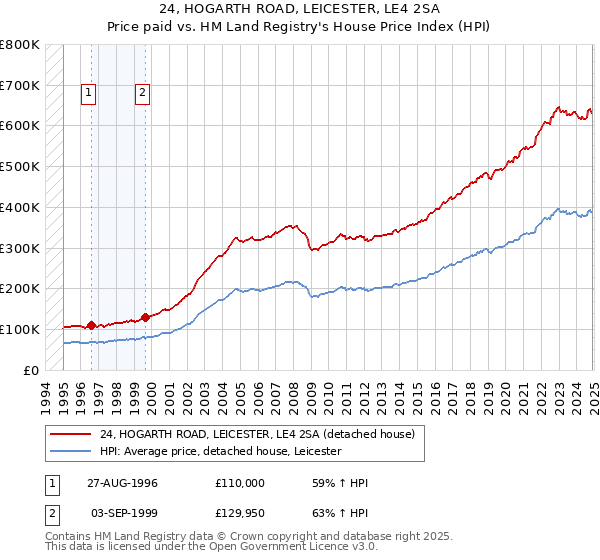 24, HOGARTH ROAD, LEICESTER, LE4 2SA: Price paid vs HM Land Registry's House Price Index