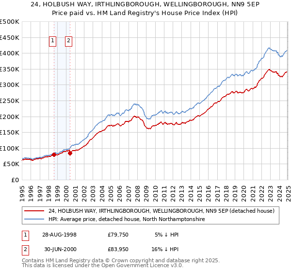 24, HOLBUSH WAY, IRTHLINGBOROUGH, WELLINGBOROUGH, NN9 5EP: Price paid vs HM Land Registry's House Price Index