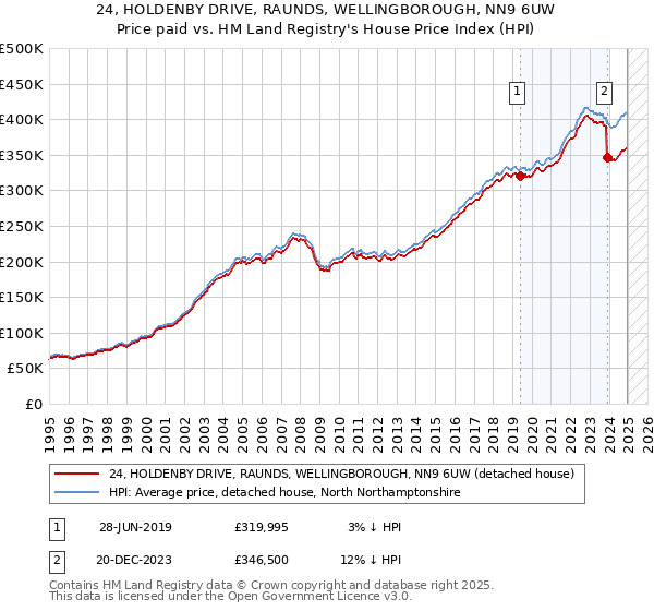 24, HOLDENBY DRIVE, RAUNDS, WELLINGBOROUGH, NN9 6UW: Price paid vs HM Land Registry's House Price Index