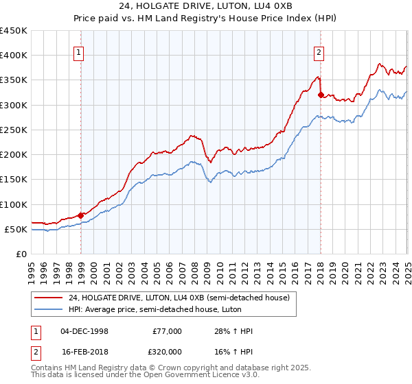 24, HOLGATE DRIVE, LUTON, LU4 0XB: Price paid vs HM Land Registry's House Price Index