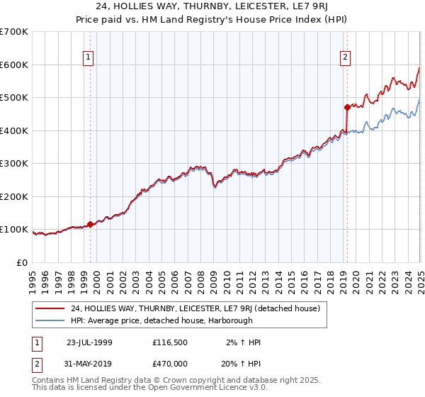 24, HOLLIES WAY, THURNBY, LEICESTER, LE7 9RJ: Price paid vs HM Land Registry's House Price Index