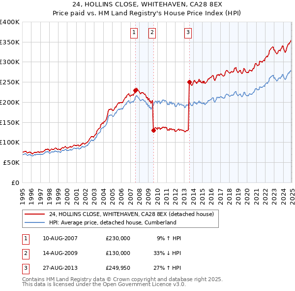 24, HOLLINS CLOSE, WHITEHAVEN, CA28 8EX: Price paid vs HM Land Registry's House Price Index