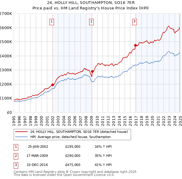24, HOLLY HILL, SOUTHAMPTON, SO16 7ER: Price paid vs HM Land Registry's House Price Index