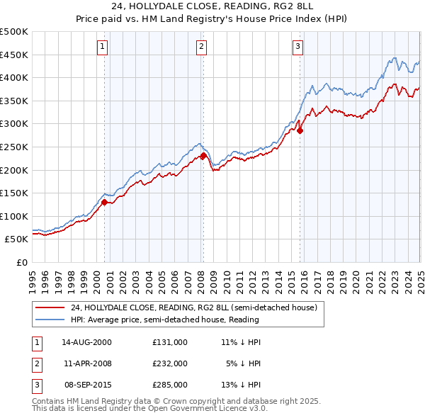 24, HOLLYDALE CLOSE, READING, RG2 8LL: Price paid vs HM Land Registry's House Price Index