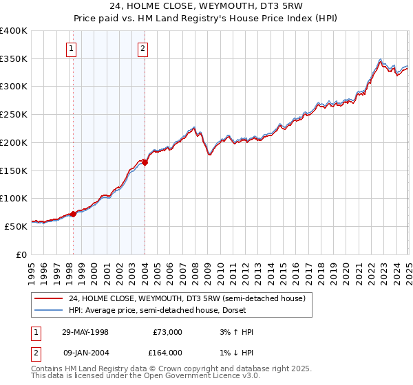 24, HOLME CLOSE, WEYMOUTH, DT3 5RW: Price paid vs HM Land Registry's House Price Index