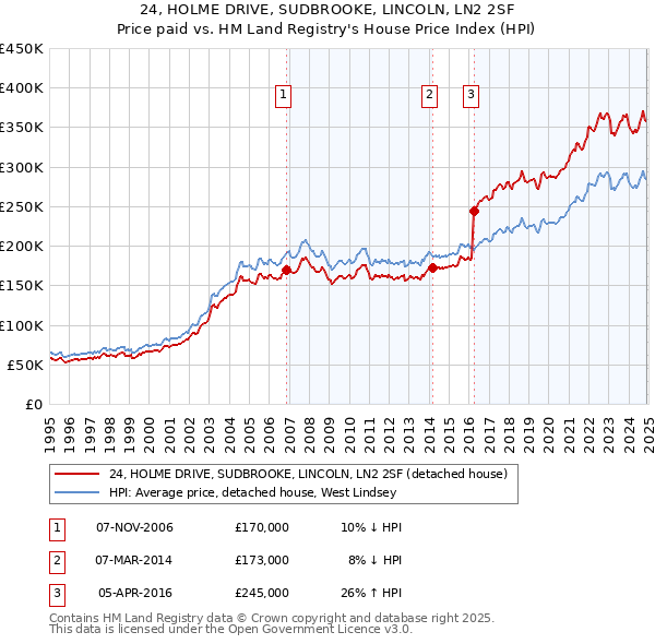 24, HOLME DRIVE, SUDBROOKE, LINCOLN, LN2 2SF: Price paid vs HM Land Registry's House Price Index