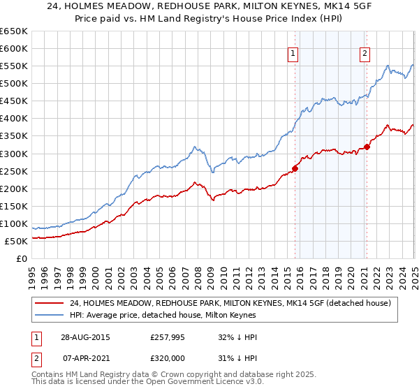 24, HOLMES MEADOW, REDHOUSE PARK, MILTON KEYNES, MK14 5GF: Price paid vs HM Land Registry's House Price Index