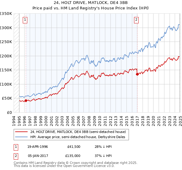 24, HOLT DRIVE, MATLOCK, DE4 3BB: Price paid vs HM Land Registry's House Price Index