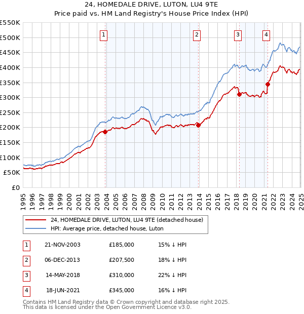 24, HOMEDALE DRIVE, LUTON, LU4 9TE: Price paid vs HM Land Registry's House Price Index