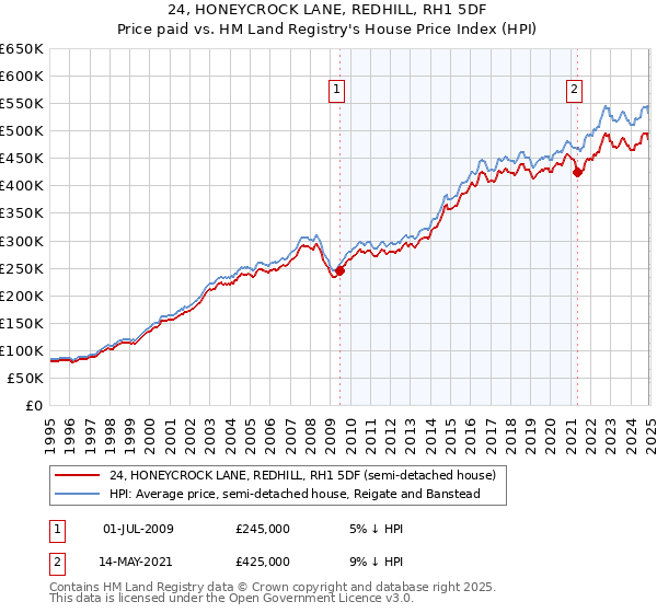 24, HONEYCROCK LANE, REDHILL, RH1 5DF: Price paid vs HM Land Registry's House Price Index