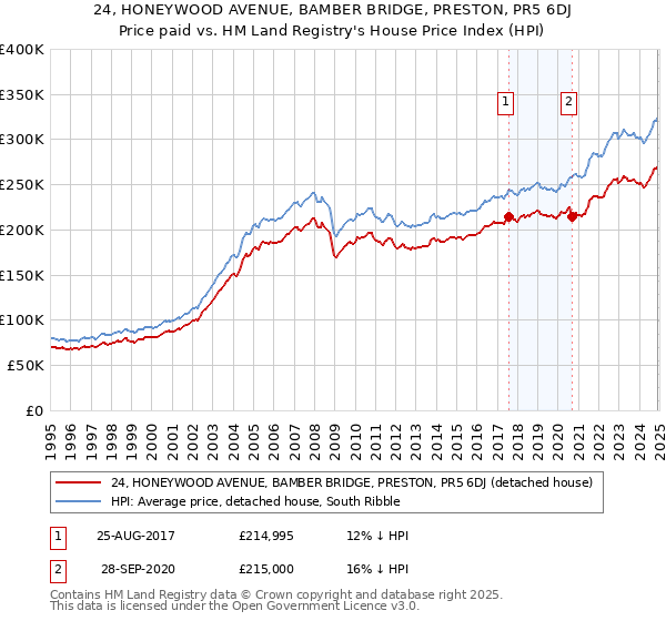 24, HONEYWOOD AVENUE, BAMBER BRIDGE, PRESTON, PR5 6DJ: Price paid vs HM Land Registry's House Price Index