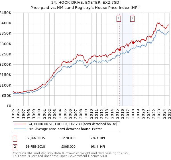 24, HOOK DRIVE, EXETER, EX2 7SD: Price paid vs HM Land Registry's House Price Index