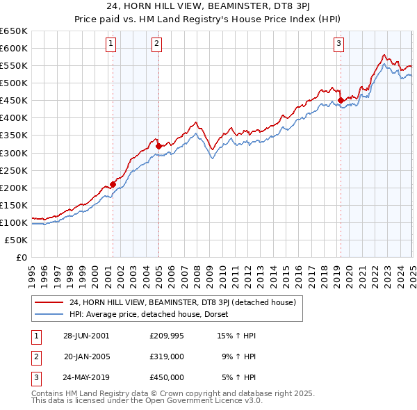 24, HORN HILL VIEW, BEAMINSTER, DT8 3PJ: Price paid vs HM Land Registry's House Price Index