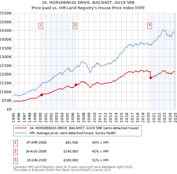 24, HORSEBRASS DRIVE, BAGSHOT, GU19 5RB: Price paid vs HM Land Registry's House Price Index