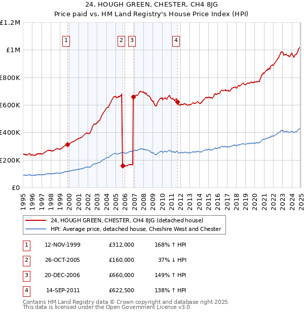 24, HOUGH GREEN, CHESTER, CH4 8JG: Price paid vs HM Land Registry's House Price Index