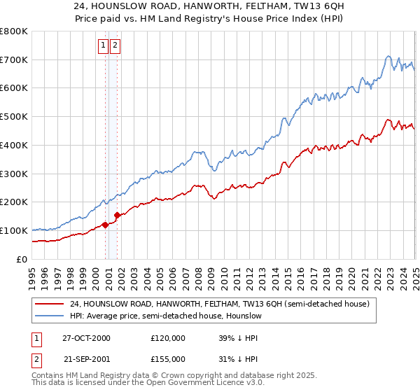 24, HOUNSLOW ROAD, HANWORTH, FELTHAM, TW13 6QH: Price paid vs HM Land Registry's House Price Index