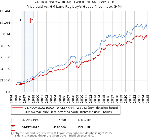 24, HOUNSLOW ROAD, TWICKENHAM, TW2 7EX: Price paid vs HM Land Registry's House Price Index