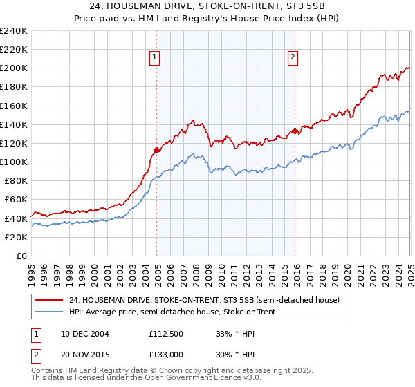 24, HOUSEMAN DRIVE, STOKE-ON-TRENT, ST3 5SB: Price paid vs HM Land Registry's House Price Index