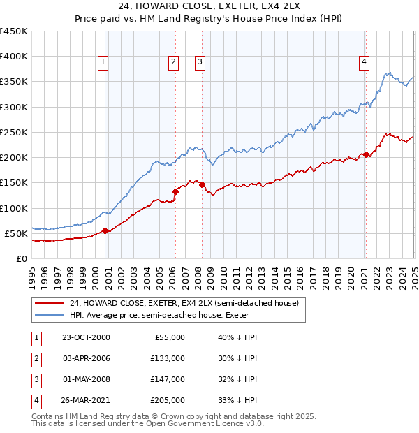 24, HOWARD CLOSE, EXETER, EX4 2LX: Price paid vs HM Land Registry's House Price Index
