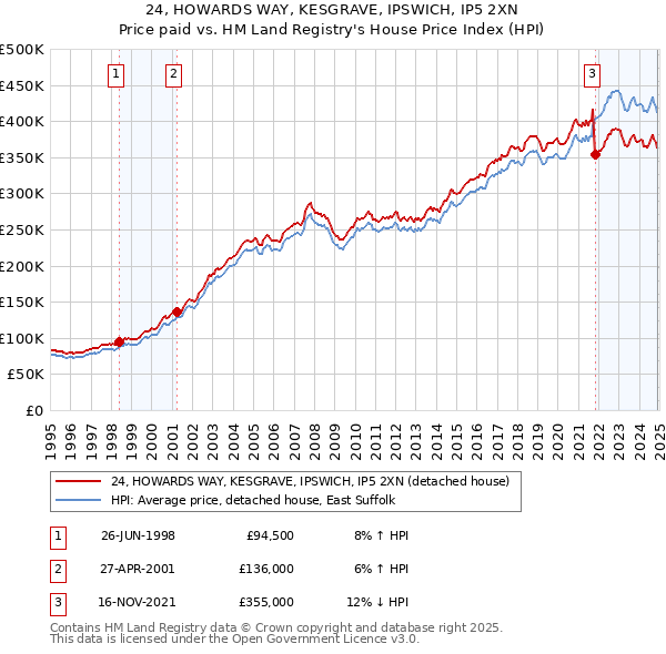24, HOWARDS WAY, KESGRAVE, IPSWICH, IP5 2XN: Price paid vs HM Land Registry's House Price Index