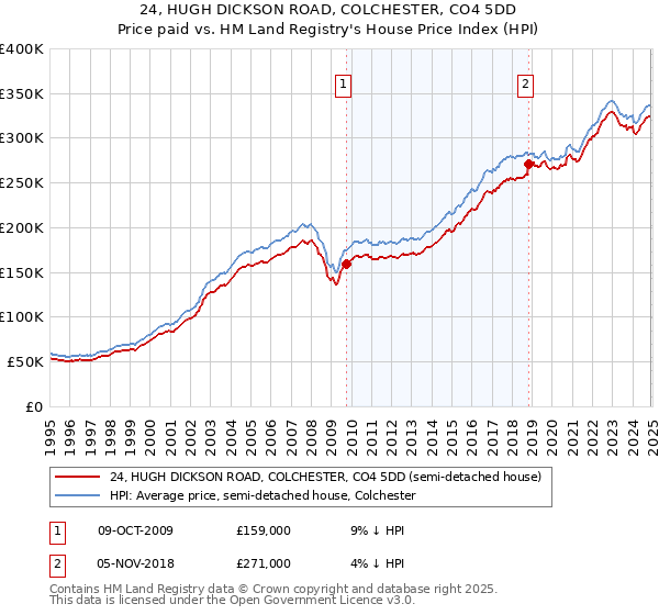 24, HUGH DICKSON ROAD, COLCHESTER, CO4 5DD: Price paid vs HM Land Registry's House Price Index